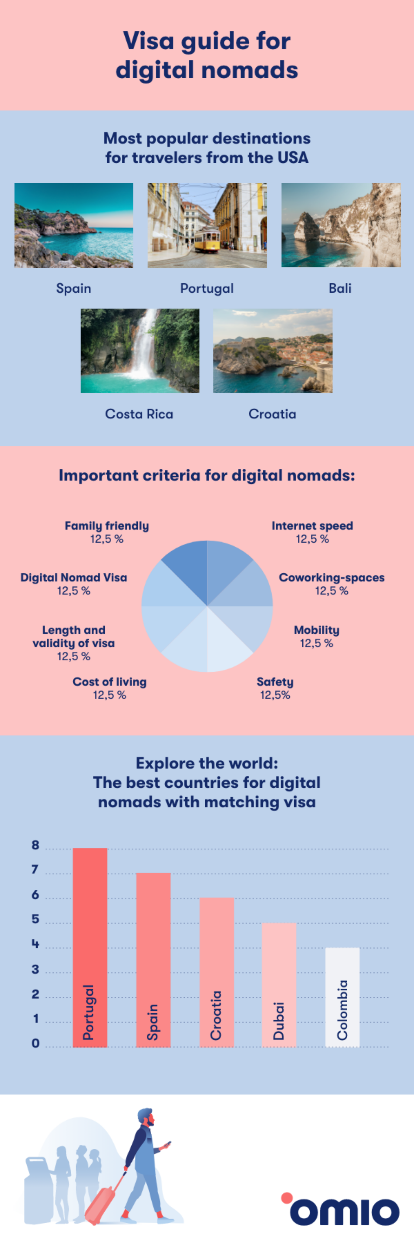Digital Nomad Visa the Ultimate Guide | Omio