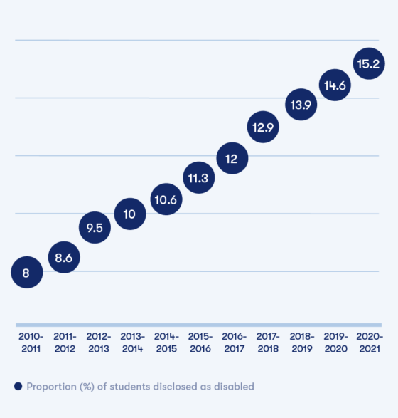 A chart showing an upward trend of students disclosing their disabilities at UK universities in 2010-21