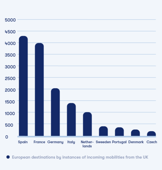 A bar chart presenting the 10 most popular European destinations and the number of incoming mobilities they hosted